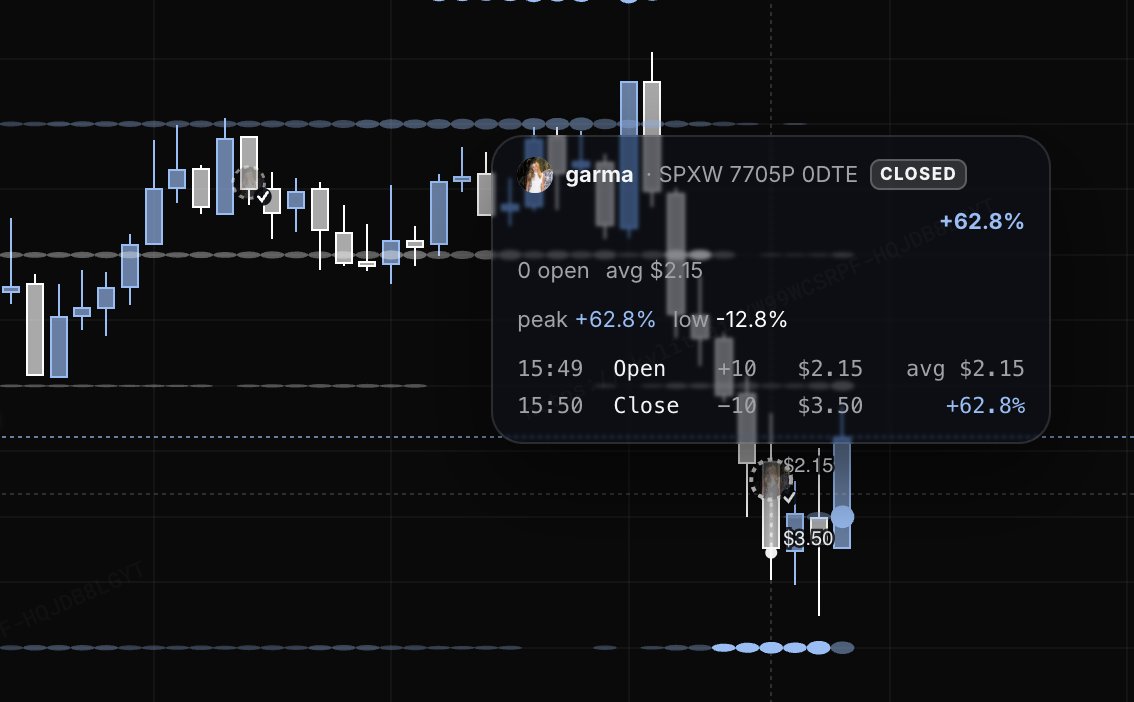 Glitch_Trades's tweet photo. Nexus x Atlas pretty dope.
Quick 1 minute trade for 63% profit on $SPX by @garma_don_.
Mind you, Nexus enters at the ask and exits at the bid, meaning his actual trade was prob peaked at much higher. https://t.co/OdTpSt2p2J