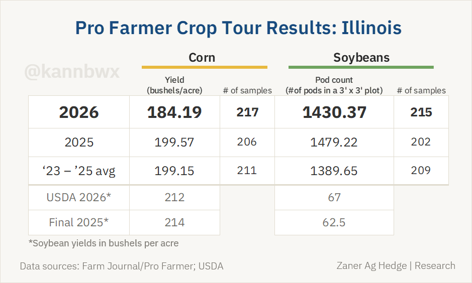 kannbwx's tweet photo. Scouts on #pftour26 found Illinois corn yield down nearly 8% on the year, the tour's lowest Illinois yield since 2019. USDA projects the state's yield to fall just 1% yr/yr.

Soybean pod counts were down more than 3%, though USDA sees soybean yield up 7% from last year. https://t.co/zmqGG4bXoh