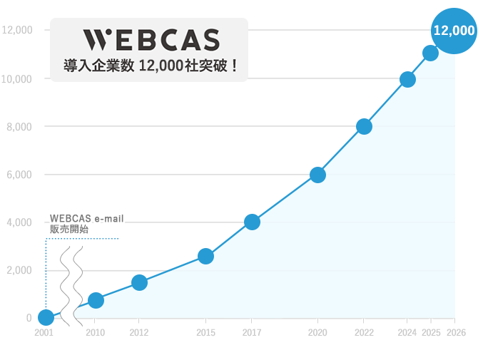 wowworld_inc's tweet photo. 🎉「WEBCAS」導入企業数12,000社を突破しました🎉

メール・SMS配信やWebアンケートなど、多様なチャネルで企業とお客様のコミュニケーションを支援する「WEBCAS」シリーズ。

この1年ほどの間にも、アンケート機能の拡充やAIを活用した名刺取り込み機能の提供など、機能・サービス強化を進めてきました。
さらに、3製品がISMAP-LIU🔐に登録され、官公庁・自治体をはじめ、高いセキュリティ基準が求められる組織にも安心してご利用いただけるサービス基盤を整備しました。
12,000社という節目を迎えられたことに、皆さまへ深く感謝申し上げます。
これからも、より良い顧客コミュニケーションの実現を支援してまいります。
https://t.co/Qz4hOUZnym

#企業公式つぶやき部