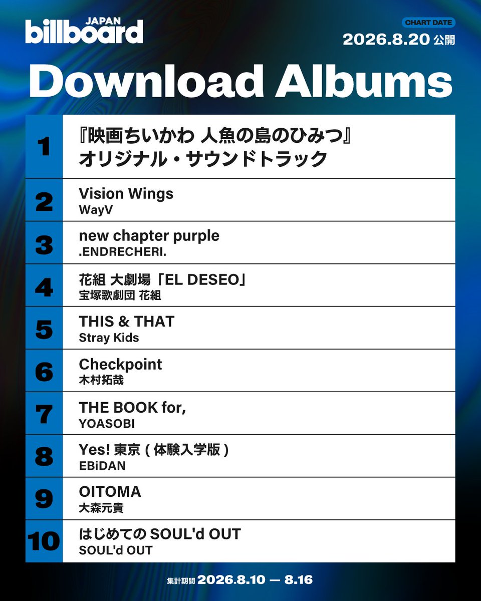 Billboard_JAPAN's tweet photo. 【今週のダウンロード・アルバム・チャート“Download Albums”】
1位 『映画ちいかわ 人魚の島のひみつ』オリジナル・サウンドトラック
2位 WayV
3位 .ENDRECHERI.
4位 宝塚歌劇団 花組
5位 Stray Kids
6位 木村拓哉
7位 YOASOBI
8位 EBiDAN
9位 大森元貴
10位 SOUL'd OUT

https://t.co/bLNBrpBRQa https://t.co/7ZDnh9GrhF