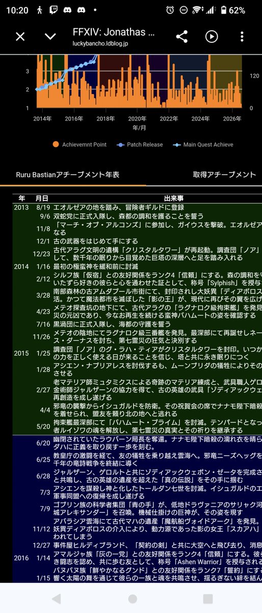 ruru_bas's tweet photo. フレからジョナサスレポートという存在を知りやったら今日がちょうどFF14始めて13年目と知り歳を感じました👴 https://t.co/deQbSSZK11