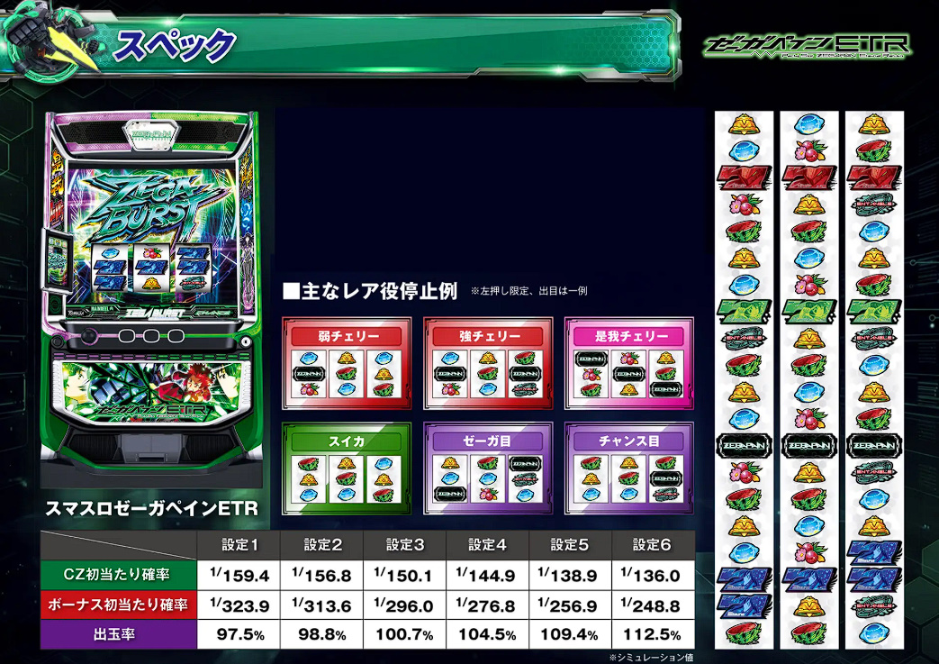 pachicom777's tweet photo. 公式HPより

ゼーガシステムはボナ高確率＆ゼーガバースト抽選で
継続率は25％or70％or85％

ATゼーガバーストは純増0.7枚の30G+α、セットストックタイプのボーナス高確率ゾーン

ボーナスは3種類あっていずれ���純増7枚

みんな大好きなセブンインパクトも搭載 https://t.co/ozIwVvjBkd