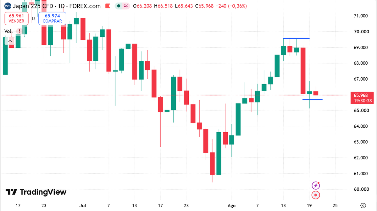 Santival89's tweet photo. JP225 corrige desde 69.600 hacia 65.500-66.600, con ruido por bonos del Tesoro EEUU y la mira en el BOJ de septiembre. Si sostiene, la directriz alcista de fondo sigue intacta. #JP225 #Nikkei225 #Trading https://t.co/F9X9AFNZv1
