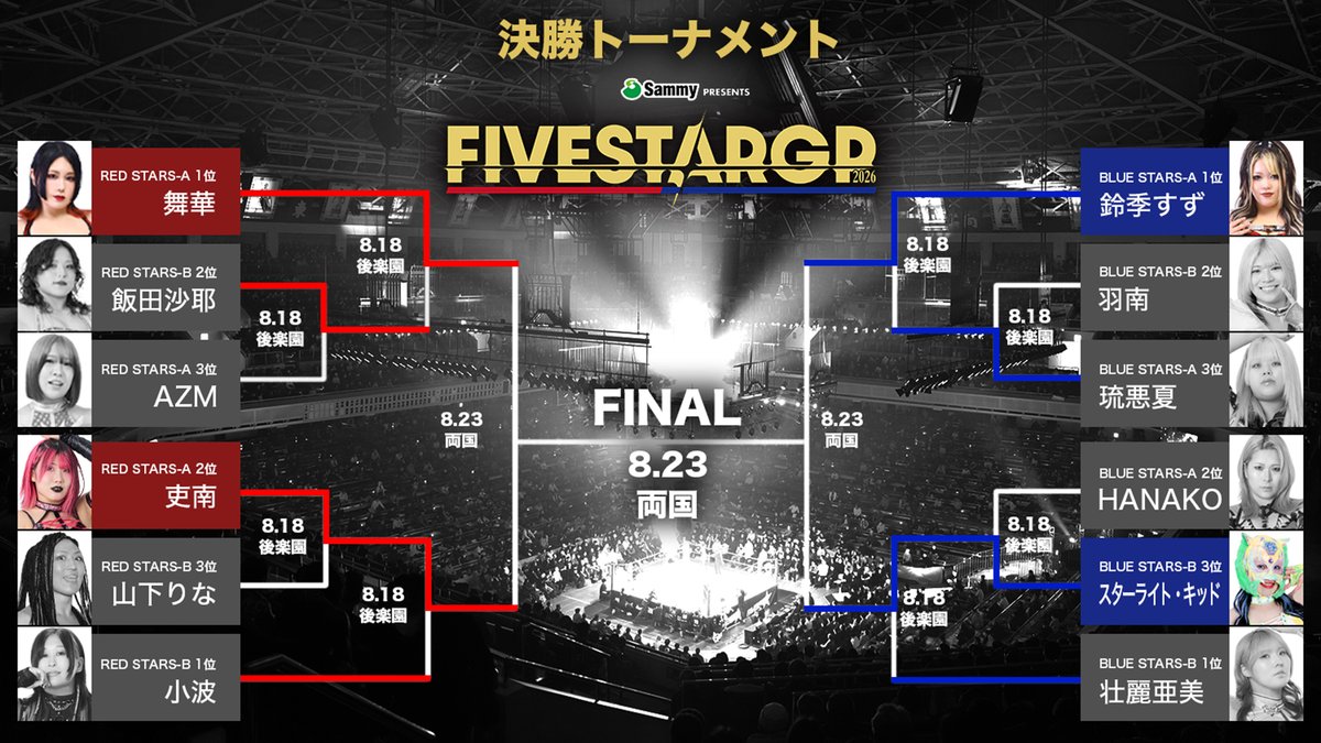 wwr_stardom's tweet photo. ＼🔥PPVチケット発売中‼️／

📺PPVで全試合独占生配信！

いよいよ明日‼️
8/23（日）東京・両国国技館で開催される
『Sammy presents STARDOM 5★STAR GP 2026 ～優勝決定戦～』PPV配信のチケットが販売中‼️

真夏の頂上決戦、ついに決着🔥
優勝のトロフィーは誰の手に🏆✨

激闘の様子を是非PPVでご覧ください。

📆8月23日（日） 16:30本戦開始
🏢東京・両国国技館

大好評‼️会場限定アーカイブチケットも発売‼️

PPVチケット購入はこちらから🔽
国内
https://t.co/XyHeh2ttsy
Overseas
https://t.co/MLIyEo9n8E

大会情報はこちらから🔽
https://t.co/oyQ48m2HDn