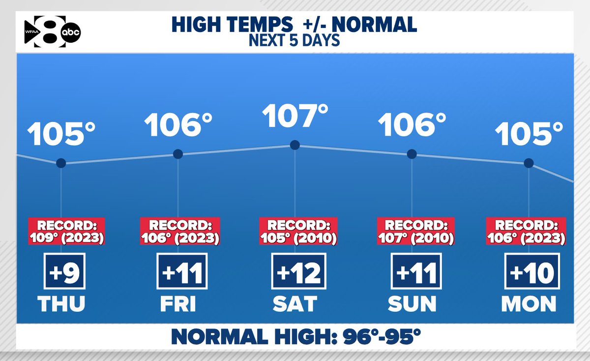 wfaaweather's tweet photo. Temperatures will be very close to records in the days ahead. We could even break a record this weekend. #txwx https://t.co/yWB69c0A54