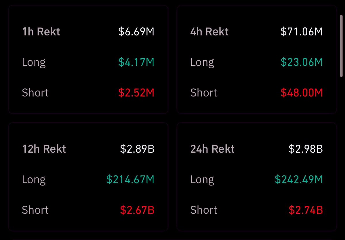 TheMoneyApe's tweet photo. THIS IS ABSOLUTELY INSANE.

Highest shorts liquidations in crypto history in a single day. https://t.co/t2kSSg1tUY