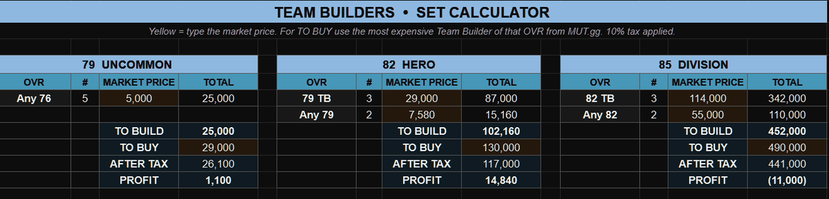 BuffaloKaay's tweet photo. New Team Builders Calculator is on the Price Guide

This will help you find out which players are still profit. In the coming content days when more cards are being posted for sale, look to grab some for cheaper. 

Multiple cards for slightly cheaper price can compound into higher profit when thrown into set like this. 

Luv ur faces
https://t.co/xxngK0Hdzf