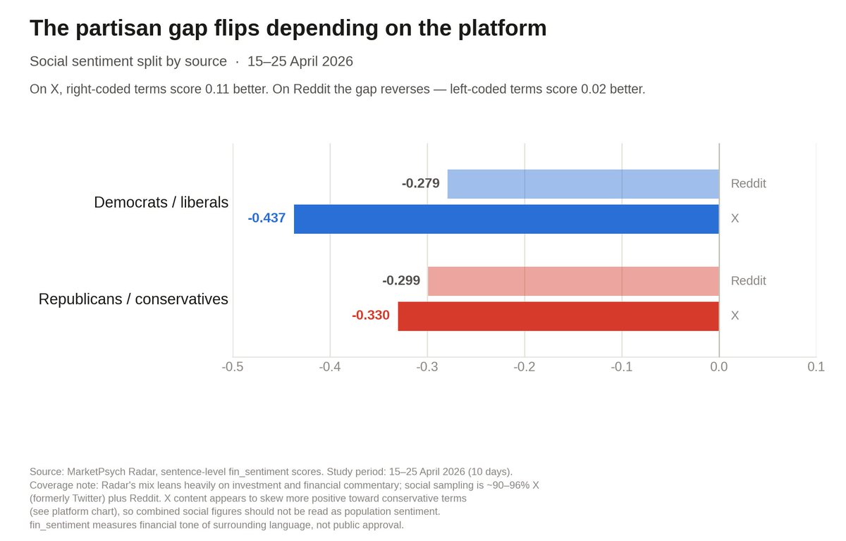 marketpsychdata's tweet photo. How favorably a political party or affiliation ranks in social media sentiment depends on the “political reputation” of the social media platform, it appears.

Let us know your thoughts in the comments.
#marketpsych #politicalsentiment #politics #socialmediasentiment https://t.co/2EZyX5ezxB