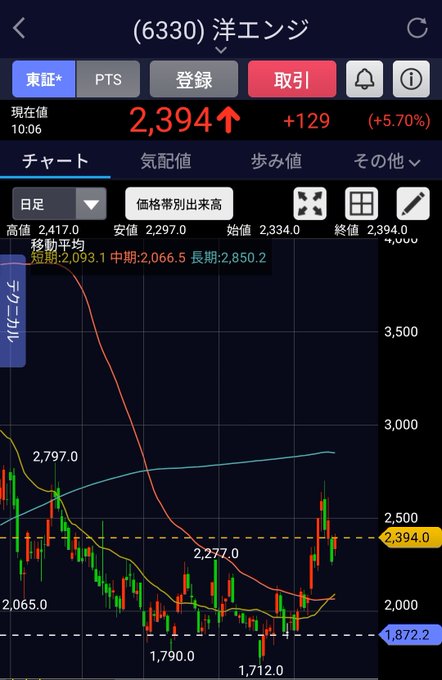 g_ys22's tweet photo. 【6330  東洋エンジニアリング】
これくらいの買値だとあとは基本放置。

1870円に戻った時だけ買い増して、上がってきたら高値玉のみ微益利確するイメージですね。

✅「いいね」＆「フォロー」で、
最新の株式情報を即時お届けします https://t.co/0G5ka6VgL3