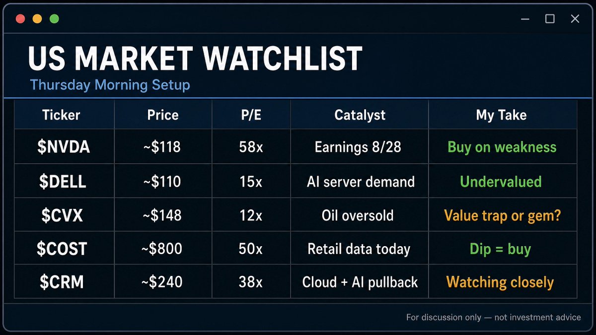 Invest_Wisw's tweet photo. Thursday Morning Radar – 5 names I'm watching:

$NVDA – Earnings 8/28. Pullback to $115 support. AI capex cycle still intact. Entry before the pop?

$DELL – AI server demand surging. PC refresh cycle kicking in. P/E ~15x vs. 30%+ EPS growth. That's value.

$CVX – 4.6% dividend yield. Oil at $72/bbl. When everyone hates energy, that's when I buy.

$COST – Never cheap. But retail sales data today could bring a dip. Ready to add on weakness.

$CRM– Pullback from $300 to $240. Cloud + AI integration. Too good to ignore at these levels.

My play: 3 positions max. Size matters. Conviction over diversification.

What's on your screen today? Drop your ticker below. 👇

Not financial advice. DYOR.