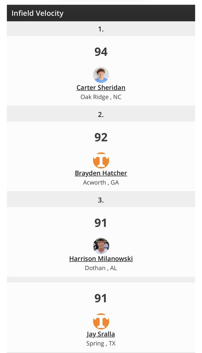 JaySralla's tweet photo. Some numbers from end of summer showcase with the Scorpions.  92 OF VELO AND 91 IF VELO @andrewhuskey_ @ScorpionsBsb1 @tomball_bsball https://t.co/93bOCEaWe5