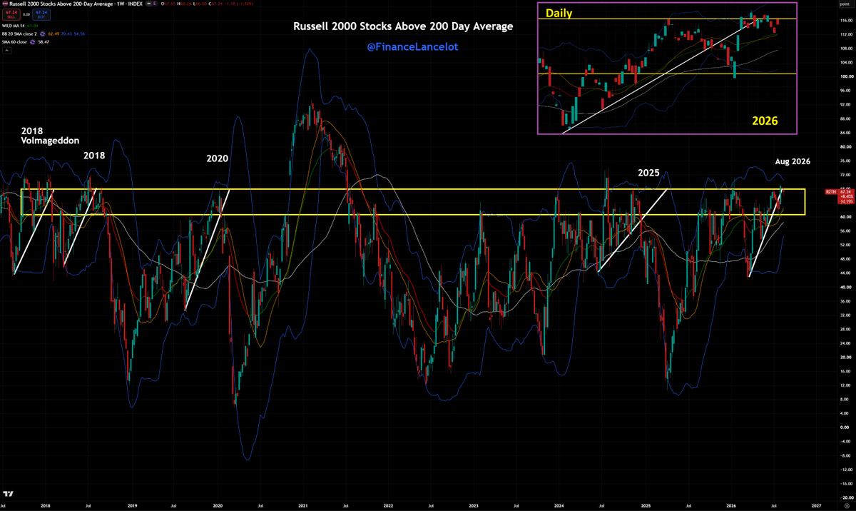FinanceLancelot's tweet photo. and why is the Russell 2000 stocks above the 200 day still unable to break the 2018 resistance range? https://t.co/xomUlJ2pSN