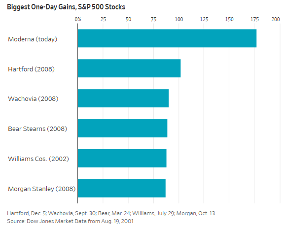 Barchart's tweet photo. Moderna's $MRNA 177% gain today was the largest by any S&amp;P 500 stock this century 📈 🤑 🥳 https://t.co/zzvoLPazST