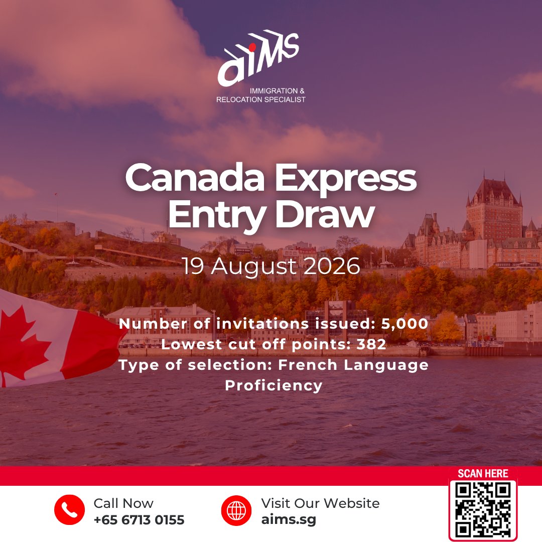 AIMSImmigrate's tweet photo. 🇨🇦 Canada Express Entry | 19 Aug
🎯 CRS 382 | 5,000 ITAs
🇫🇷 French-Language Proficiency
📉 CRS fell 9 points — the lowest since March 2025!
👉 Explore Canada PR: https://t.co/knkKPhASyX
#CanadaPR #ExpressEntry #AIMSImmigration https://t.co/CjF3aOAPy8