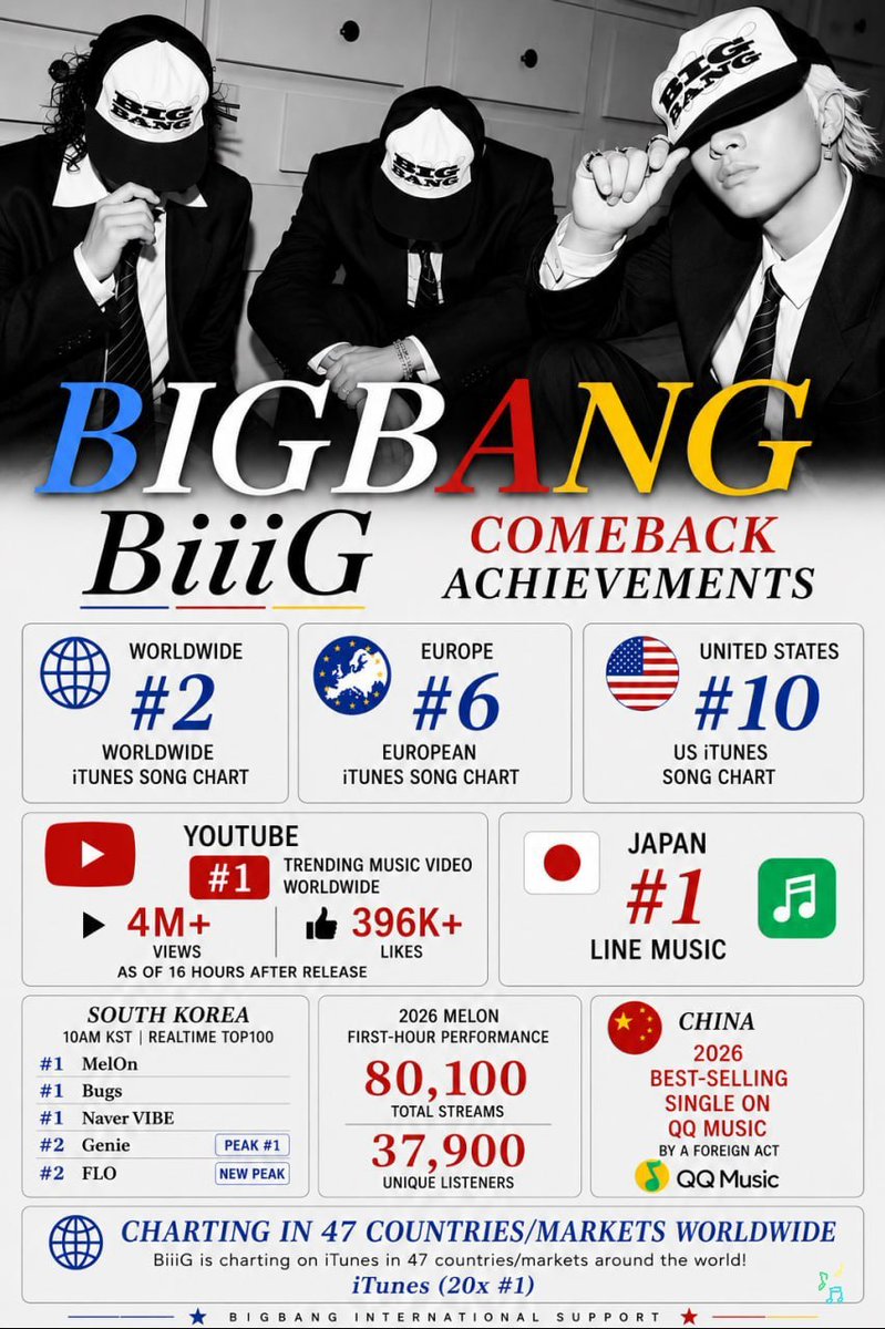 BIGBANGintl's tweet photo. 🔥 ONLY 16 HOURS AFTER RELEASE!

BIGBANG’s “BiiiG” is already making a huge impact worldwide! 🌎🔥

🏆 #2 Worldwide Itunes Song Chart 
          #1 iTunes in 20 countries
          Charting in 47 countries 

▶️ 4M+ YouTube views
👍 396K+ likes
🔥 #1 Trending Music Video Worldwide
🔗https://t.co/JCOdybkZ5Y

🇯🇵 #1 LINE MUSIC

🇰🇷 Strong results across Korean charts
🎧 80,100 Melon streams + 37,900 unique listeners in the first hour
And we’re only 16 HOURS in! 👑

VIPs, keep streaming, buying, sharing & supporting BiiiG! 
🔗https://t.co/Xb2VBGYtEX

BIGBANG BiiiG IS OUT NOW
#BIGBANG_BiiiG #BIGBANG_IS_BACK 
#BIGBANG @YG_GlobalVIP