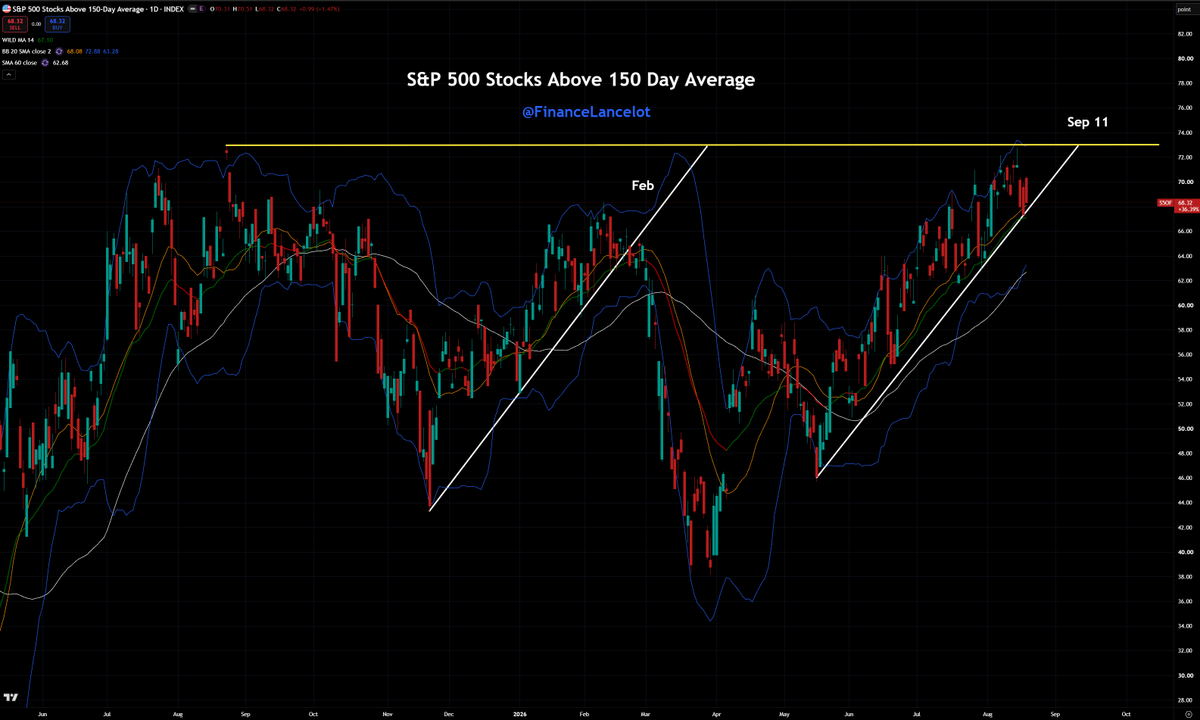 FinanceLancelot's tweet photo. S&amp;P 500 stocks above the 150 day moving average. https://t.co/HBirV83Iku