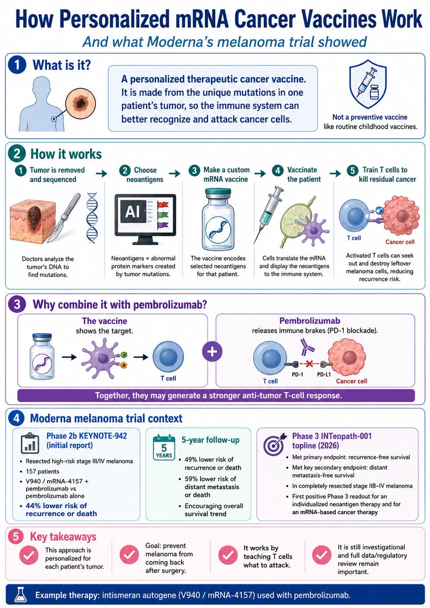 DeryaTR_'s tweet photo. This is great news, though not a surprise to me &amp; only the beginning. BioNTech has advanced mRNA trials for several cancers including lung &amp; pancreas. Once we educate the immune system to recognize cancer cells, while more difficult than pathogens, they can eliminate the threat. https://t.co/8lZm7ZQlqN