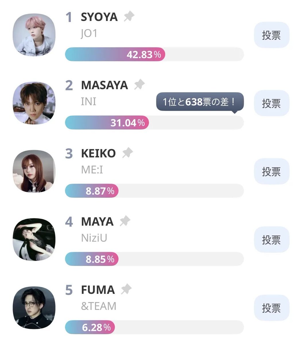 idolchamp_jp's tweet photo. 🏆 IDOL CHAMPIONSHIP 2026 〜夏〜 🏆
【第2弾】 PERFORMANCE 予選がスタート⚡️✨

🟢中部ブロックの現在のTOP5はこちら👇
1️⃣ SYOYA (JO1)
2️⃣ MASAYA (INI)
3️⃣ KEIKO (ME:I)
4️⃣ MAYA (NiziU)
5️⃣ FUMA (&TEAM)

現在、首位のSYOYA (JO1)が得票率42%超えでリード！🏃💨
追う2位のMASAYA (INI)との差は【638票】となっています👀💥
中部ブロックからFINAL（決勝戦）へ進出できるのは、7名のうちトップの【1名のみ】です！🔥

👇あなたの1票で推しを栄えある初代王者に👑
🔗 https://t.co/fRqTY9XQX4
※投票は 8/23(日) 23:59まで⚠️

推しへの熱い応援コメント、ぜひリプ欄でお待ちしています💬👇

#IDOLCHAMP #IDOLCHAMPIONSHIP2026