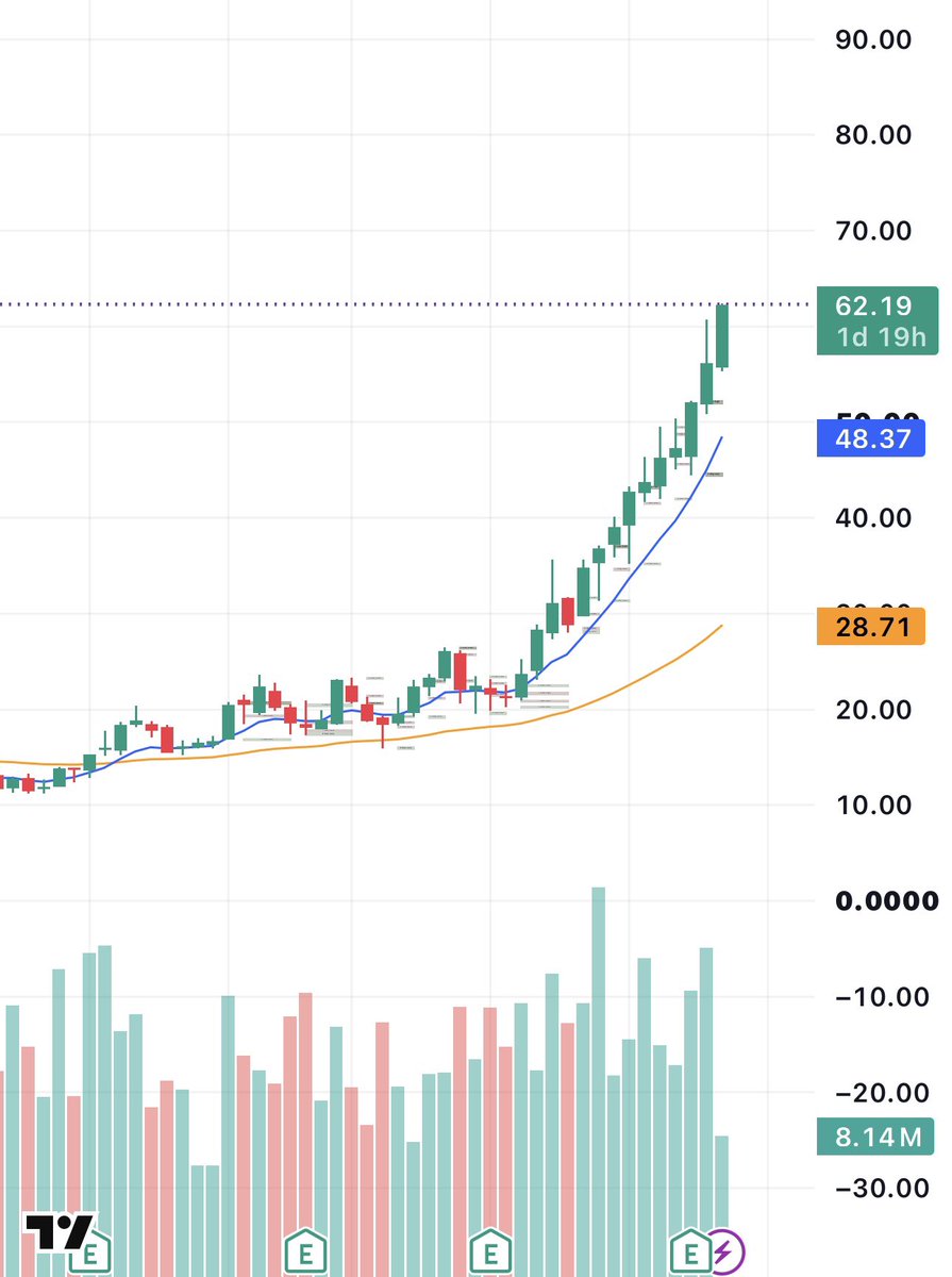 enrichtrades's tweet photo. $TXG — 10 straight green weeks.

This is what a true Stage 2 expansion looks like.

Genomics is quietly becoming one of the strongest themes in the market, and momentum continues to build across the sector.

$TXG leading the charge.

Names I’m watching for sympathy/continuation:

$CSPR  
$TEM  
$ARKG

Follow the strength. Follow the theme.