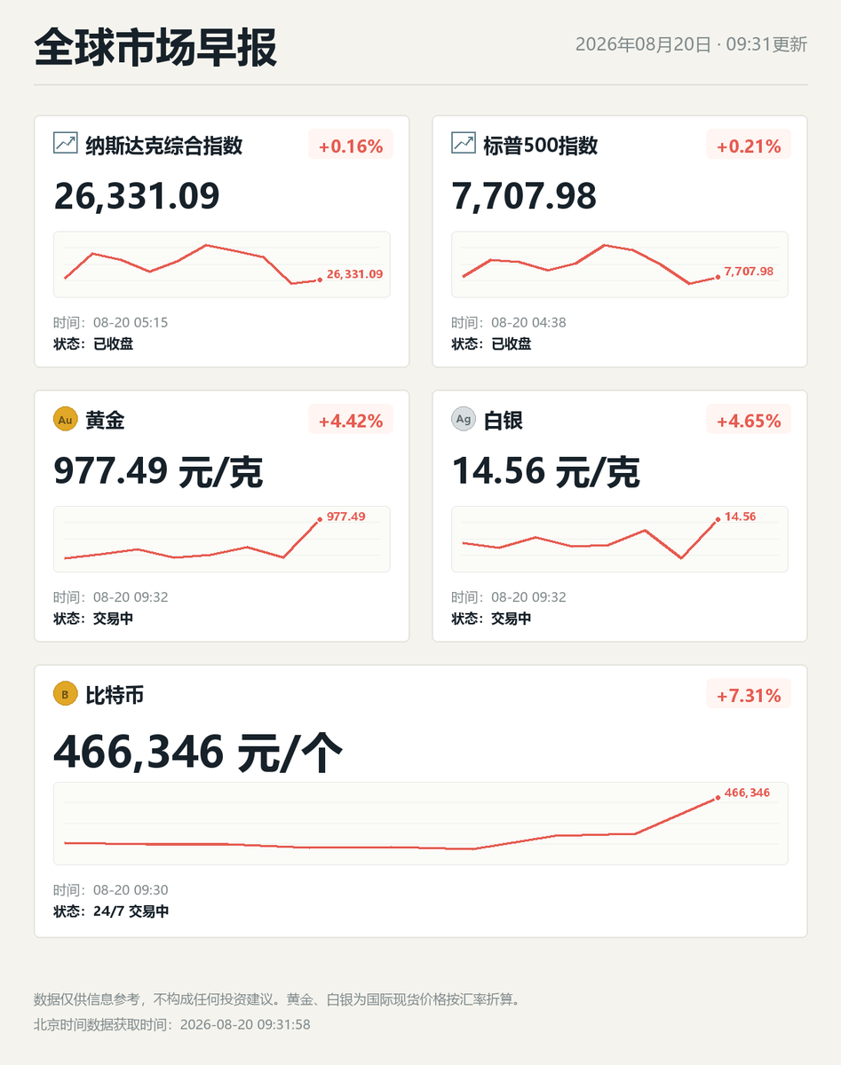 BITBBBBB's tweet photo. 加密日报 https://t.co/M3AqJGuXcM
