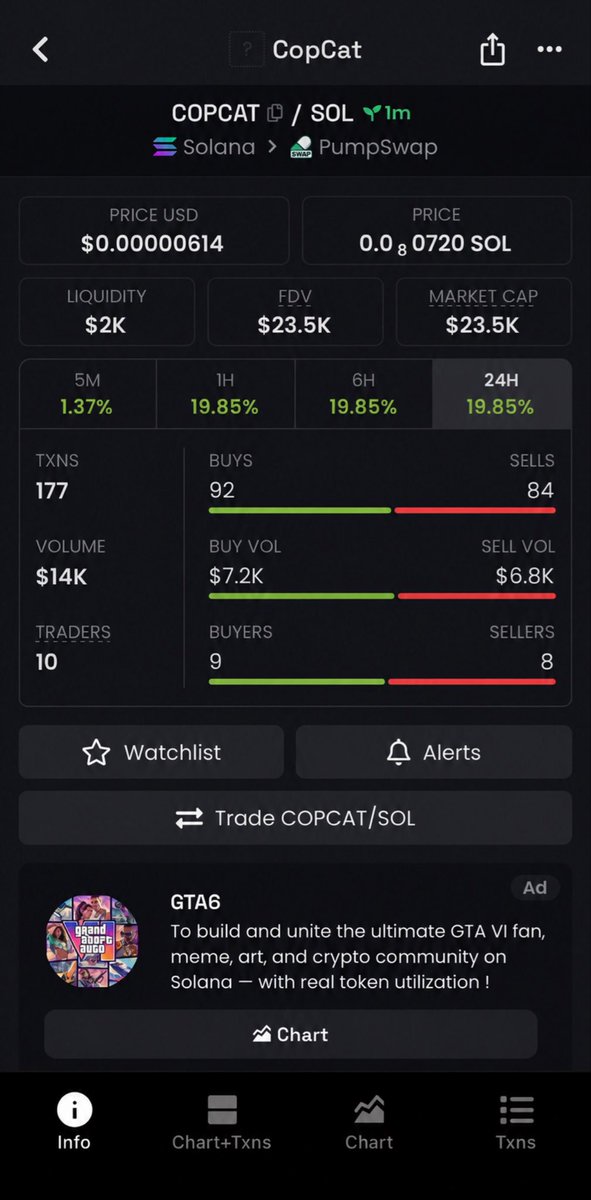SniperMegaups's tweet photo. From $23.5K to a massive $798k MC 
$COPCAT delivered real results, 33.9x gain!

If you’re tired of chasing pumps too late it’s time to level up.
Follow &amp; join my TG for early, high conviction plays

7G2CWd7P5H8DevWX5DxEH1syPYHMSmPB6gRJfzPkYd8T

#memecoin #solana #crypto #bbvipks4 https://t.co/c036To1kuy