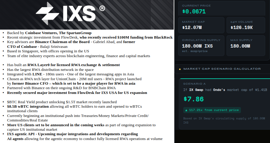 marwolwarl's tweet photo. At 12M MC $IXS is the unicorn crypto investment you joined crypto to try find. 

There is no other project in RWA/DeFi that comes close to this R/R. This is years of work, backed by some of the biggest names in crypto and global finance, deploying the rails for RWA

0x73d7c860998CA3c01Ce8c808F5577d94d545d1b4