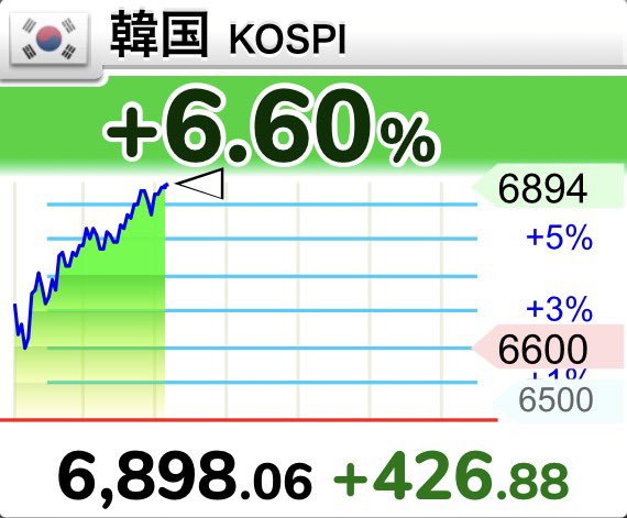 Hasep500's tweet photo. 韓国KOSPI+6.60%🇰🇷🇰🇷🇰🇷
日経半導体+1%🇯🇵🇯🇵🇯🇵

上がる時も一緒にあがってくれよ！😤 https://t.co/Wdoizz5IJ2