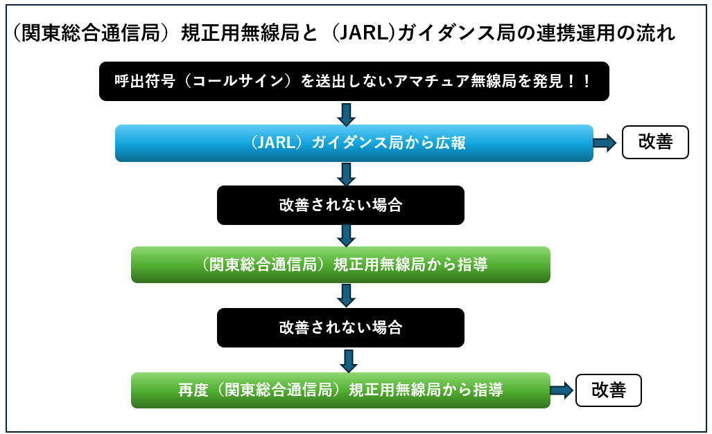 Kbt_Koho's tweet photo. 関東総合通信局は、8月6日に横浜市内で当局の規正用無線局とJARLガイダンス局で連携運用を実施しました
 ✅コールサインを言いましょう
 ✅業務通信はおこなわない
 ✅周波数の使用区分を守りましょう
今後も適正な電波利用環境の確保に向けて取組んでまいります📢
https://t.co/FmOKvWoi5g https://t.co/5ivtJhsJUd