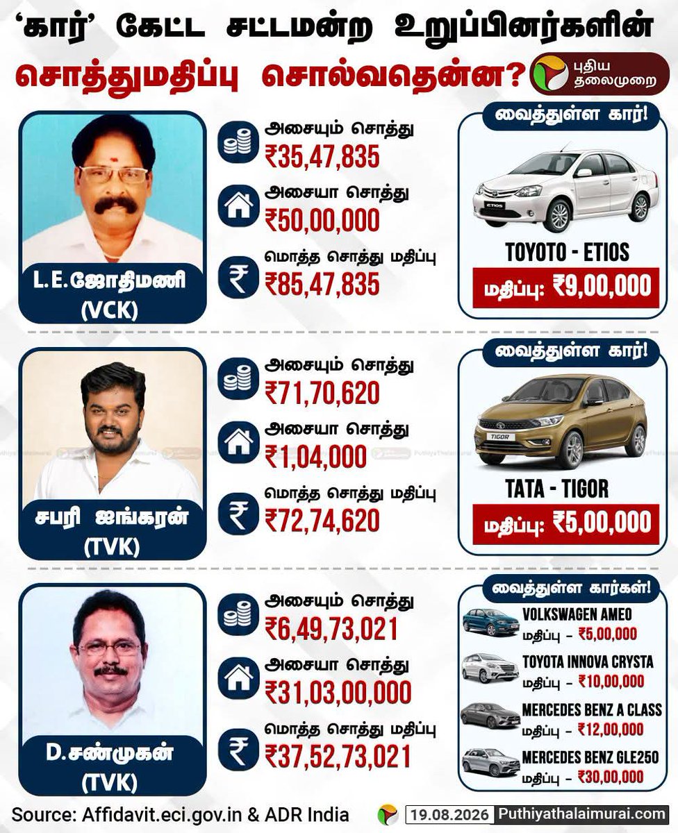 Mallai_jk's tweet photo. ’கார்’ கேட்ட சட்டமன்ற உறுப்பினர்களின் சொத்துமதிப்பு சொல்வதென்ன?
#LEJothimani | #VCK | #SabariIyngaran | #TVK | #Shanmugan | #TNAssembly | #TNPolitics https://t.co/sicGNhshHX