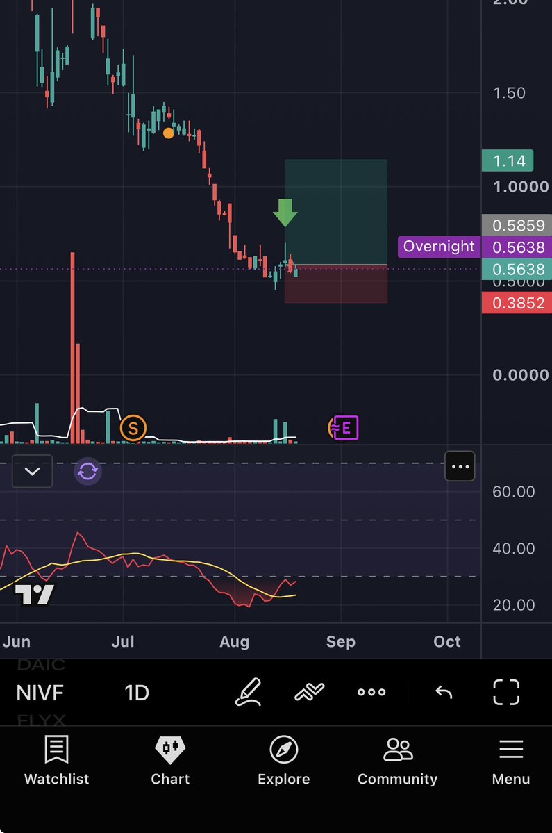 BeachKingX's tweet photo. $NIVF Quiet accumulation going on - I like the profit potential here. https://t.co/r4YsbgeIVK