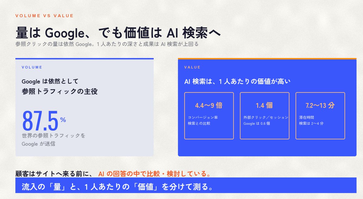 AhrefsJP's tweet photo. TAKA(@taka_k_il)が、Peatix Marketing Terrace主催のウェビナーに登壇します!

📌テーマ
「AI検索で、世界のマーケティングはどう変わった? — アメリカ・アジアの実態と成果の測り方」

当日のスライドを写真からチラ見👀

✅ TAKAが12年間実際に見てきた、海外発大手テック企業から見た日本市場でのマーケティングの重要性
✅ 従来の測定指標はGoogleの参照クリックの量が中心でしたが、今はAI検索からの言及とメンションが重視される時代に
✅ ブランドレーダーを使いこなし、AI検索の可視化を効率的に活用する方法

📅 日時:8月24日(月)19:00-20:00
💻 形式:オンライン・無料

👉 お申し込みはこちら
https://t.co/gAVfXUrpOR

皆さまのご参加をお待ちしております!