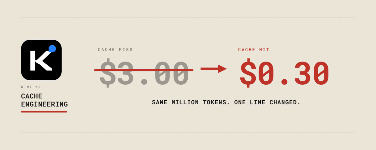 Cache engineering: the new skill that divides your bill by 10. Worked out on Kimi K3