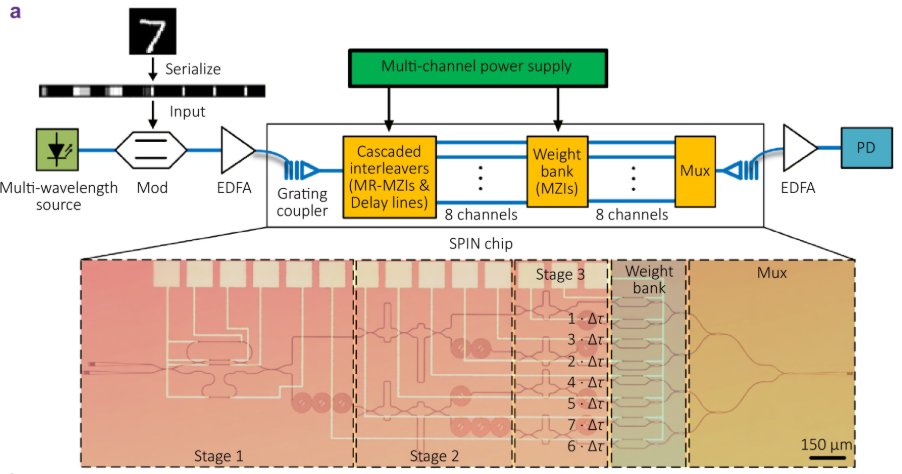 OptoElectronAdv's tweet photo. #OES_highlight Scalable spatiotemporal interleaving network for high-density integrated photonic convolution https://t.co/SFShQSCr7L by Prof. #Yikai_Su @sjtu1896 #reconfigurable #multi_dimensional_multiplexing #MDM #distributed #optical #scalable #photonic #computing #framework https://t.co/F0XyOgWHjG