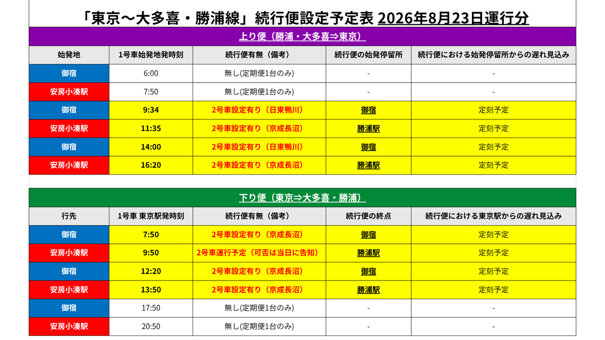 keiseibus_PR's tweet photo. #京成バス千葉セントラル からのお知らせ

【8月20日～23日運行分の「東京～大多喜・勝浦線」続行便設定について（土日運行分更新版）】

高速バス「東京～大多喜・勝浦線」の8月20日～23日運行分の続行便設定については、画像の通りで予定しております。
なお「可否は当日に告知」と記載された続行便は、現時点では予定となりますので、確定しましたら当日の朝に公式X及び公式HPにてご案内いたします。

〇不通後の平日における乗車傾向について 平日は、続行便がある便についてはお待ちになっていた全てのお客様がご乗車できました。
本日以降も同じ傾向とは断言できませんが、続行便設定がされた便の方がご乗車いただきやすいものと想定されます。
特に東京行きを「大多喜町内」や「市原鶴舞BT」よりご利用のお客様におかれましては、ご参考いただけますと幸いです。

引き続き、多くのお客様にご利用いただけるよう努めてまいりますので皆様のご利用をお待ちしております。

※下りの続行便は、定期便がBT東京八重洲で満席となった場合に運行いたします。