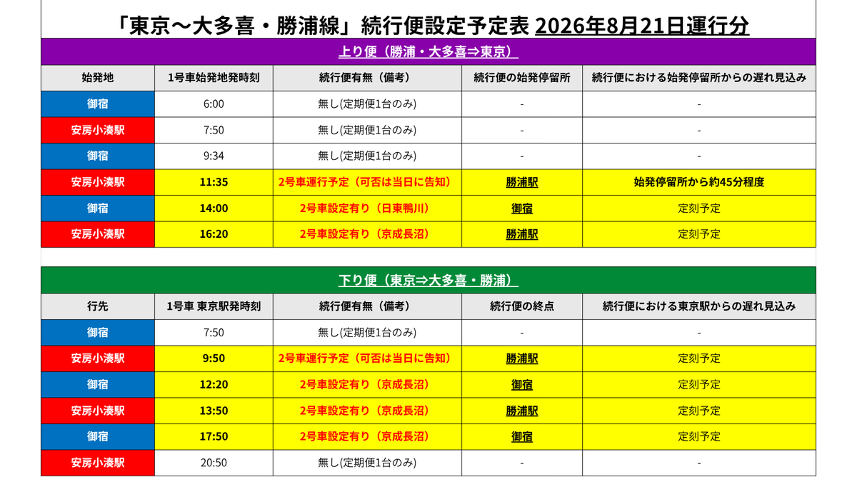 keiseibus_PR's tweet photo. #京成バス千葉セントラル からのお知らせ

【8月20日～23日運行分の「東京～大多喜・勝浦線」続行便設定について（土日運行分更新版）】

高速バス「東京～大多喜・勝浦線」の8月20日～23日運行分の続行便設定については、画像の通りで予定しております。
なお「可否は当日に告知」と記載された続行便は、現時点では予定となりますので、確定しましたら当日の朝に公式X及び公式HPにてご案内いたします。

〇不通後の平日における乗車傾向について 平日は、続行便がある便についてはお待ちになっていた全てのお客様がご乗車できました。
本日以降も同じ傾向とは断言できませんが、続行便設定がされた便の方がご乗車いただきやすいものと想定されます。
特に東京行きを「大多喜町内」や「市原鶴舞BT」よりご利用のお客様におかれましては、ご参考いただけますと幸いです。

引き続き、多くのお客様にご利用いただけるよう努めてまいりますので皆様のご利用をお待ちしております。

※下りの続行便は、定期便がBT東京八重洲で満席となった場合に運行いたします。