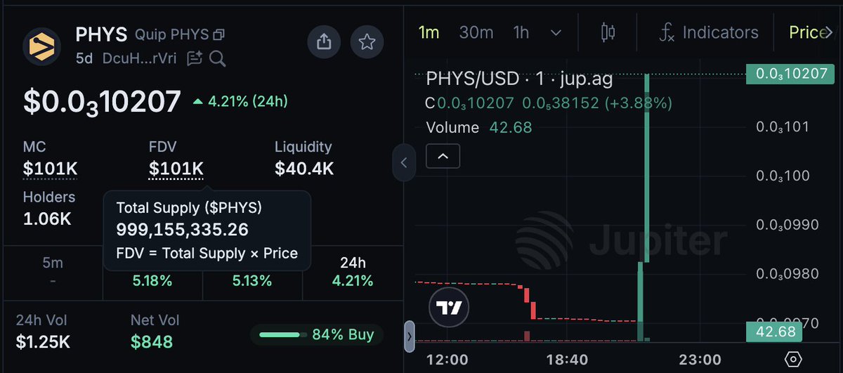 quipgg's tweet photo. Sometimes I get bored...
Other times I decide to ape in on $PHYS 

🎮 https://t.co/7MRk6rtTw6
👾 https://t.co/GYcBrN85d8
📈 https://t.co/ZpNzsHoJjT https://t.co/Eqek8jD1IG