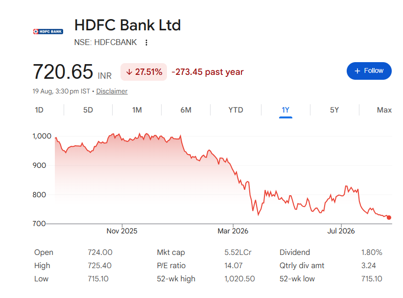 AdityaD_Shah's tweet photo. 🚨 5 years. Almost zero returns. 
HDFC Bank investors are losing patience.

Now trading near a 52-week low, the big question is:
Is HDFC Bank a value buy-or a value trap?

Let’s break down the business, what went wrong, and what lies ahead. 🧵👇 https://t.co/75vLP1JAZW
