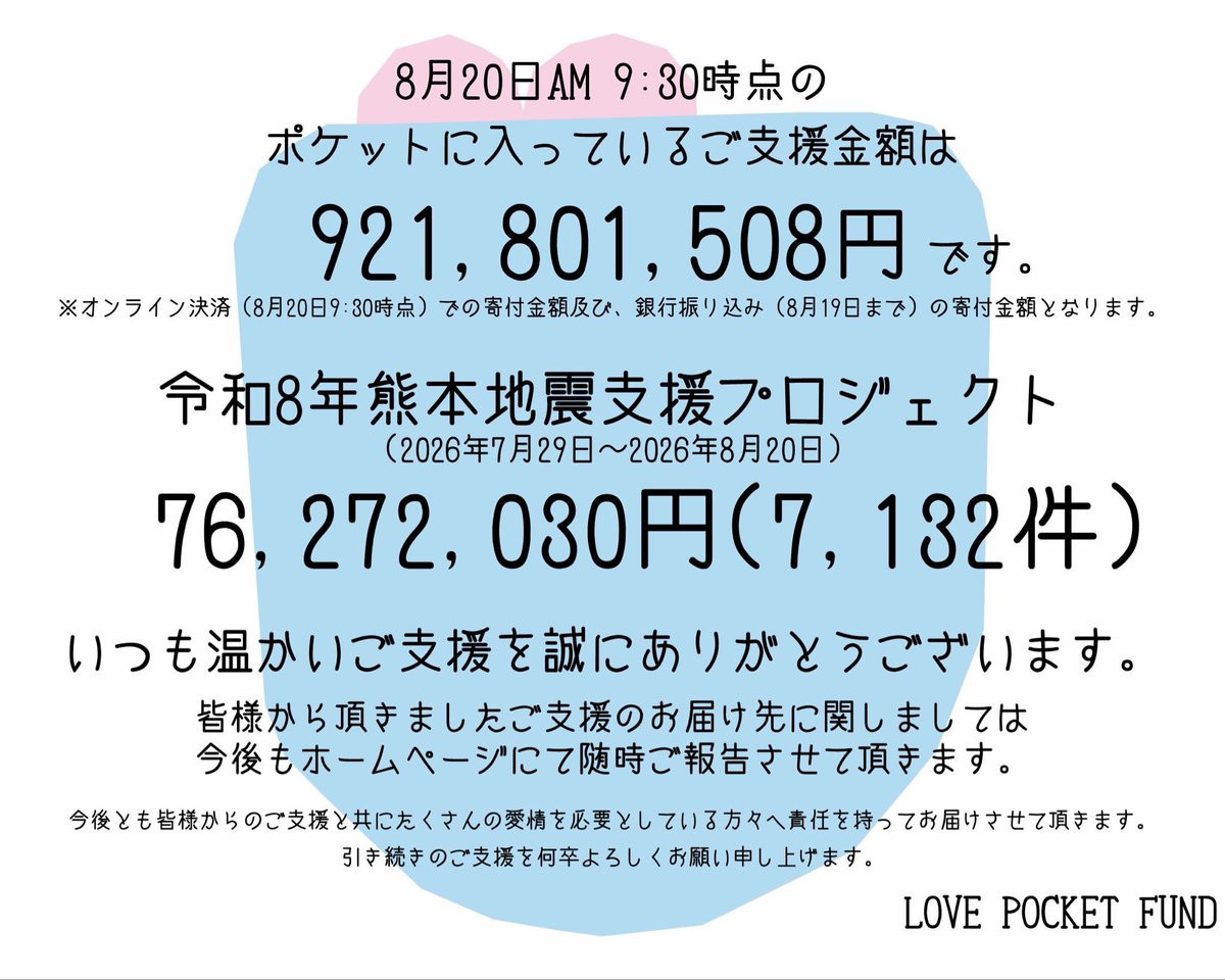 lovepocketfund's tweet photo. 令和8年熊本地震支援プロジェクト
皆さまのご支援に、心から感謝いたします。
 
■Information
・2026年8月20日AM9:30時点での皆様からのご支援金額のお知らせ

https://t.co/KpHkLWBPqr

#lovepocketfund
#ラブポケットファンド https://t.co/8FLKTWDdoK