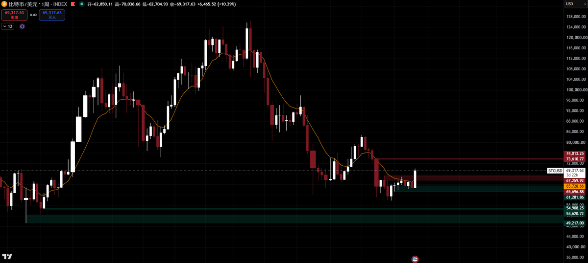 SZAlpha86's tweet photo. bitcoin:native 
BTC｜周线结构更新

目前BTC已经盘中突破67,250，价格来到69,000上方，但本周尚未收线，因此现在只能定义为“突破进行中”，还不能提前确认突破成立。

若本周周线最终收于67,250上方，意味着此前61,280—67,250震荡区间完成向上突破，周线修复结构将进入下一阶段。

下一目标重点关注：
72,950—74,000

这里同时包含：
月线均线约72,950
月线结构位73,610
周线阻力约74,013

因此，与其把73,610或74,000看成单独价格，不如把72,950—74,000视为下一处多周期供应区。

后续分三种情况：

① 周线收于67,250上方
确认突破，下一目标看72,950—74,000。

② 触及72,950—74,000后回踩
只要周线继续守住67,250，回踩仍属于突破后的结构确认，不能因为短线回落就直接转空。

③ 冲高后周线重新收回67,250下方
说明突破接受度不足，需要防范假突破，重新观察65,700附近承接。

若后续周线进一步跌破65,700，则价格可能重新回到原震荡区间；61,280仍是本轮周线修复结构的重要失效防线。

所以，本周真正需要关注的不是盘中最高涨到哪里，而是周线最终能否把67,250从阻力转化为支撑。

67,250确认突破
→ 72,950—74,000
74,000进一步突破并站稳
→ 反弹空间继续向上打开

备注：即便本周收于67,250上方，如果冲击74,000后留下很长上影、最终只勉强收在67,250附近，也应定义为“弱确认”；更理想的结构是周线收稳67,250上方，随后1–2周回踩不破。
