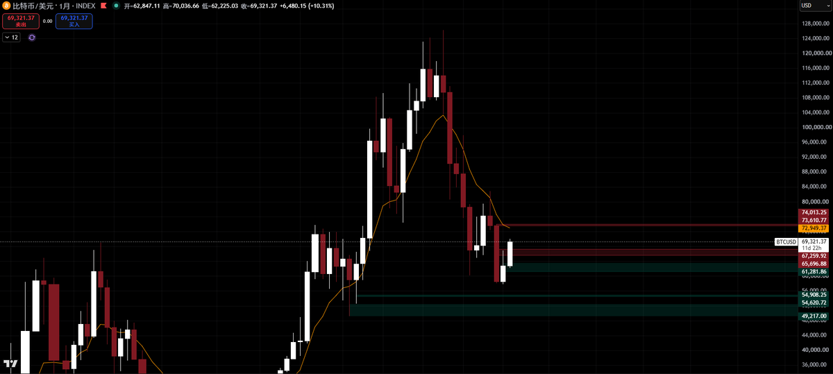 SZAlpha86's tweet photo. bitcoin:native 
BTC｜周线结构更新

目前BTC已经盘中突破67,250，价格来到69,000上方，但本周尚未收线，因此现在只能定义为“突破进行中”，还不能提前确认突破成立。

若本周周线最终收于67,250上方，意味着此前61,280—67,250震荡区间完成向上突破，周线修复结构将进入下一阶段。

下一目标重点关注：
72,950—74,000

这里同时包含：
月线均线约72,950
月线结构位73,610
周线阻力约74,013

因此，与其把73,610或74,000看成单独价格，不如把72,950—74,000视为下一处多周期供应区。

后续分三种情况：

① 周线收于67,250上方
确认突破，下一目标看72,950—74,000。

② 触及72,950—74,000后回踩
只要周线继续守住67,250，回踩仍属于突破后的结构确认，不能因为短线回落就直接转空。

③ 冲高后周线重新收回67,250下方
说明突破接受度不足，需要防范假突破，重新观察65,700附近承接。

若后续周线进一步跌破65,700，则价格可能重新回到原震荡区间；61,280仍是本轮周线修复结构的重要失效防线。

所以，本周真正需要关注的不是盘中最高涨到哪里，而是周线最终能否把67,250从阻力转化为支撑。

67,250确认突破
→ 72,950—74,000
74,000进一步突破并站稳
→ 反弹空间继续向上打开

备注：即便本周收于67,250上方，如果冲击74,000后留下很长上影、最终只勉强收在67,250附近，也应定义为“弱确认”；更理想的结构是周线收稳67,250上方，随后1–2周回踩不破。