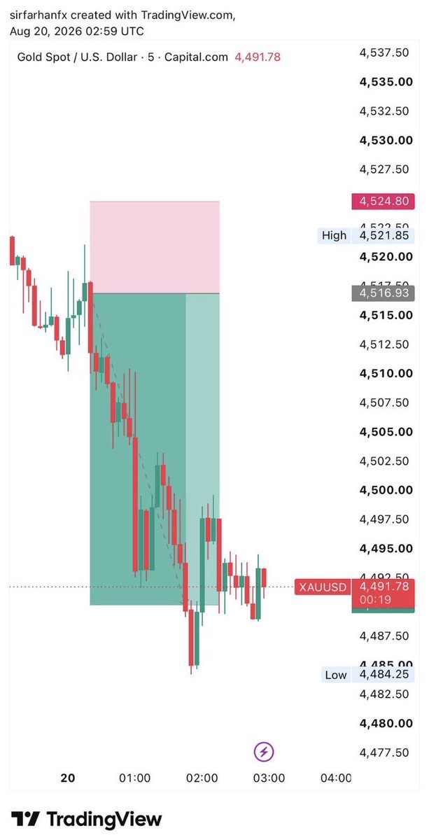 John_xauusd_fx's tweet photo. 【緊急】
うわ、ちょっと待って…

この後 #GOLD 400pips取れそうなポイント来ます。

皆さんの反応が良ければ、この後
爆益エントリー公開します。

7連勝目行きましょうか。 https://t.co/U3lVTtyngB