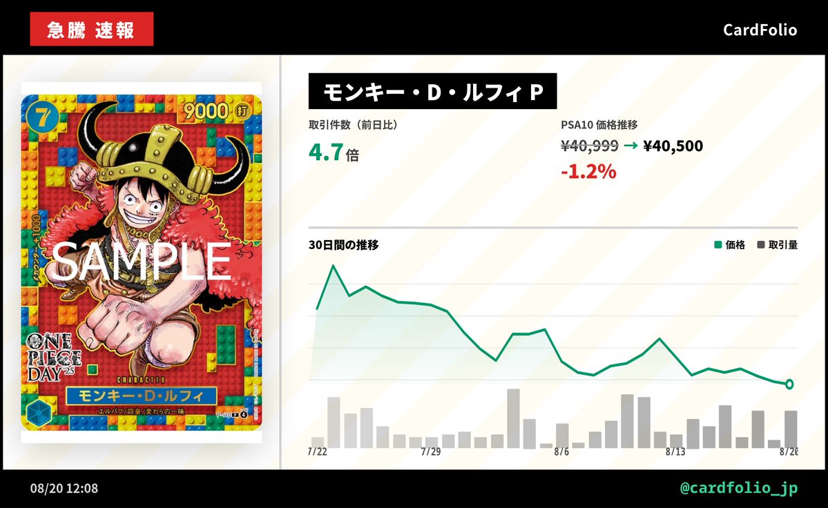 cardfolio_jp's tweet photo. 🚨速報 #ワンピース
モンキー・D・ルフィ P

PSA10: ¥40,500（取引数4.66倍↗）

#ワンピース #ワンピカード https://t.co/vHbIX2F1Lt