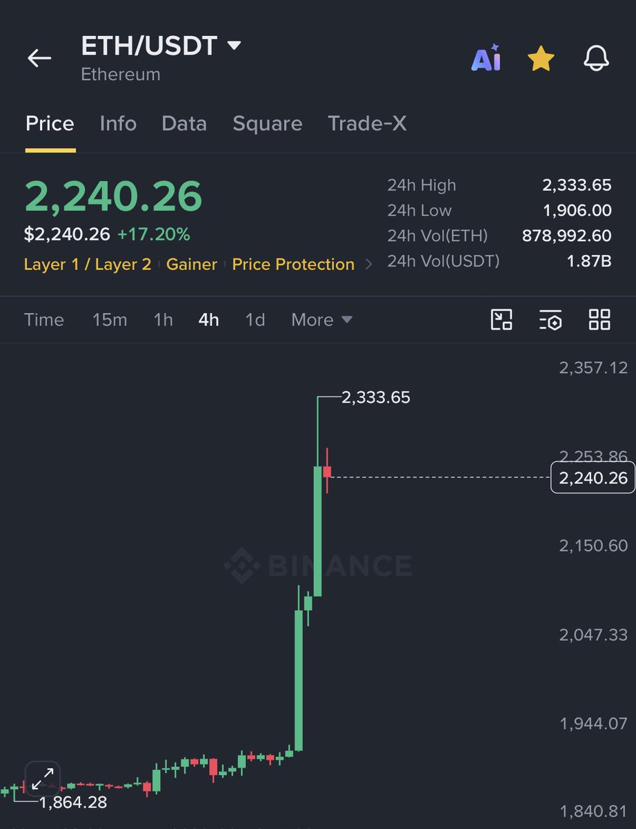 AshCrypto's tweet photo. In the last 24 hours

BTC pumped +9% 
ETH exploded nearly+23%

This is called SHORT SQUEEZE. https://t.co/9ayra6EEzA
