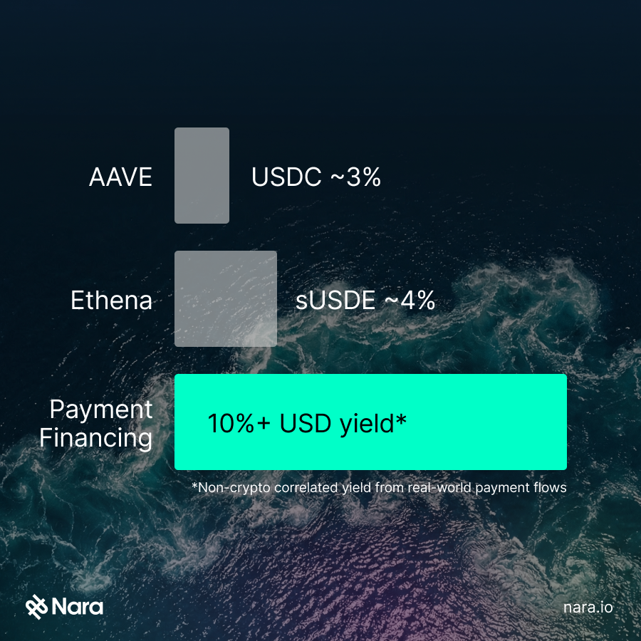 nara_usd's tweet photo. - Stablecoin lending on @aave: ~3%
- Basis trade on @ethena: ~4%
- Payment financing: Target ~10% APR

The first two depend on trading activity, leverage, and crypto market conditions.

Payment financing doesn't. The yield is backed by payment receivables from real-world businesses.

That's where @nara_usd plays.