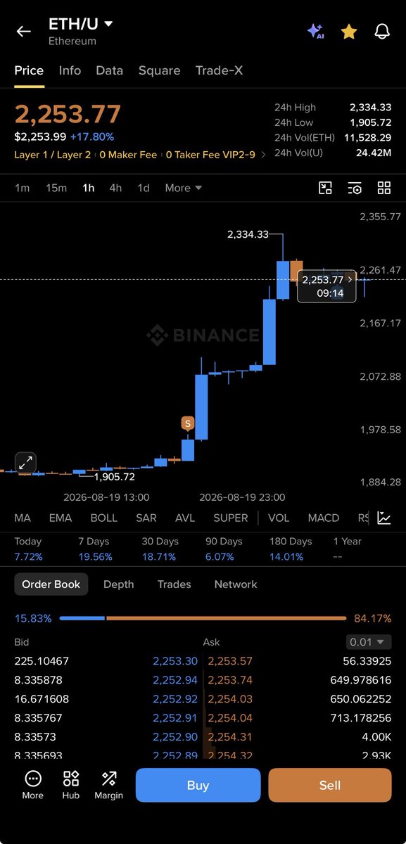 Doccrypto201's tweet photo. Every time i try to hold the market ranges in a range😡 whenever i sold it goes up like a rocket.Tell me if it happens with you also https://t.co/UJrgNXJtMo