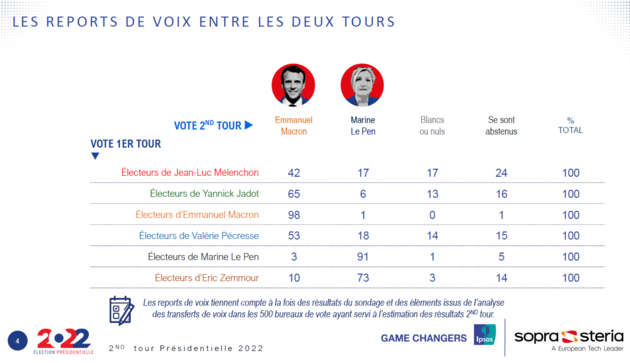 Dormez_Dormez's tweet photo. @DeborahBecker92 @AlainSob7 @davidlisnard @EPhilippe_LH C'est déjà réfléchi, l'objectif de #Lisnard est de diviser le camp patriotes pour ensuite rejoindre Attal ou Philippe.

Ne jamais faire confiance à un LR... les chiffres sont vérifiables.
... et si il souhaitait la Victoire, il aurait rejoint notre force avec son propre parti. https://t.co/6chI2NU5t1