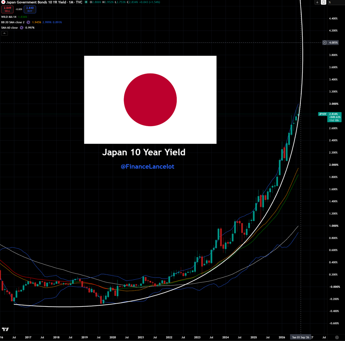 FinanceLancelot's tweet photo. Don't look up Japan 🇯🇵👆 https://t.co/fhv7xsHukz