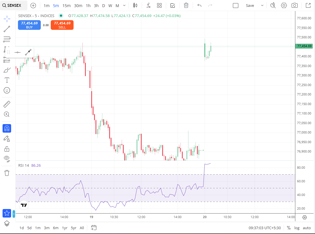 TamilSelvanN1's tweet photo. Come on.. Keep going up, on board the bulls on to the bus and then topple the bus π
Market is the master in deceiving retailers.
#DynamicTBS
#NotScalable
#NIFTY
#SENSEX https://t.co/4kKwuNOf06