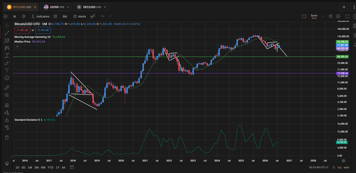 Bhramma_'s tweet photo. @cryptolaanie The question  is margin, This could as much as 76k before continueing downtrend, Pray for you https://t.co/xHWZPxinm8