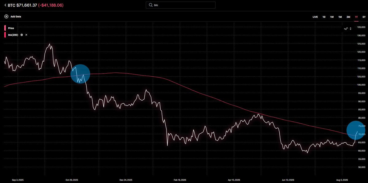 Barchart's tweet photo. JUST IN 🚨: Bitcoin $BTC gets above 200-day moving average for the first time since November 2025 📈 🤑 🥳 https://t.co/vAhNTT2wfc